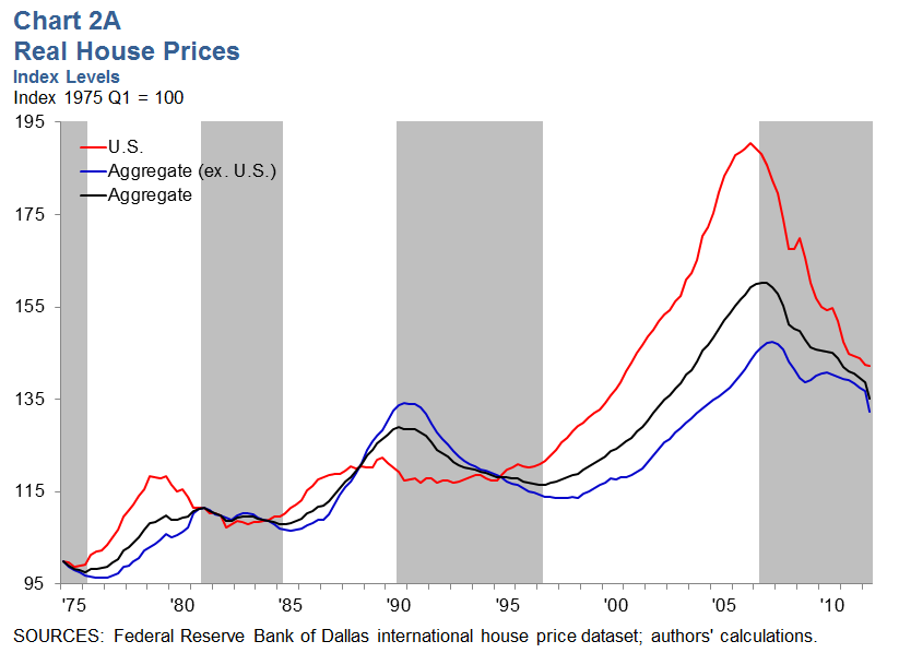 Real House Prices