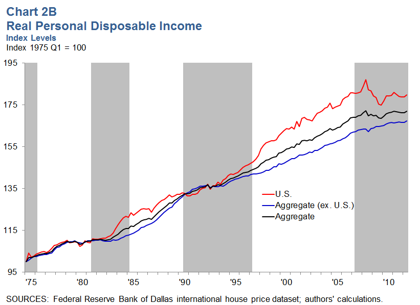 Real Personal Disposable Income