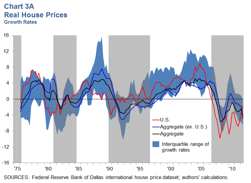 Real House Prices