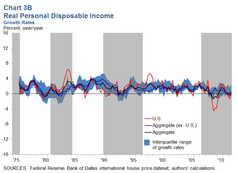 Real Personal Disposable Income