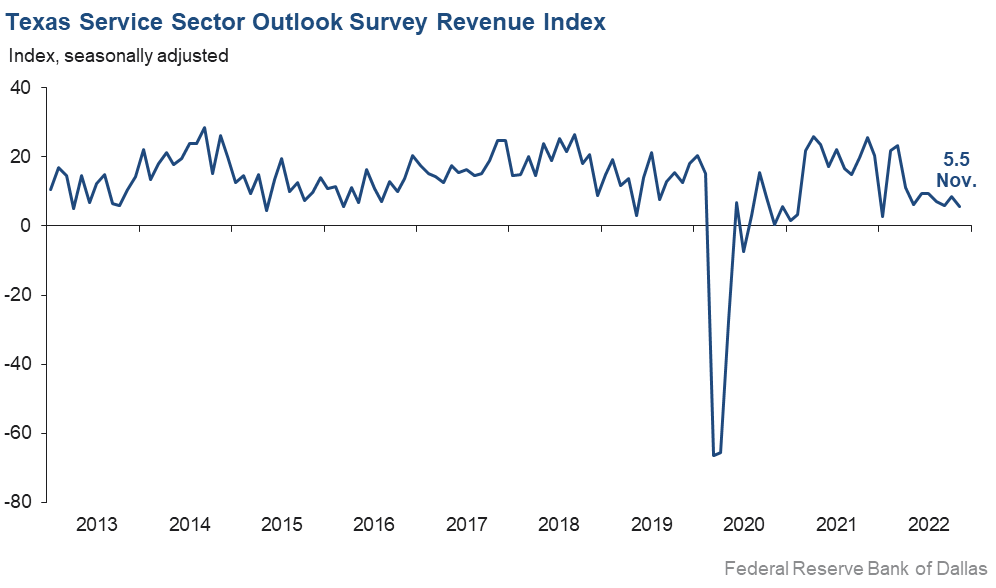 Revenue Index Chart