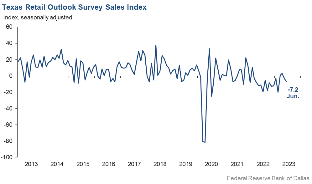 Sales Index Chart