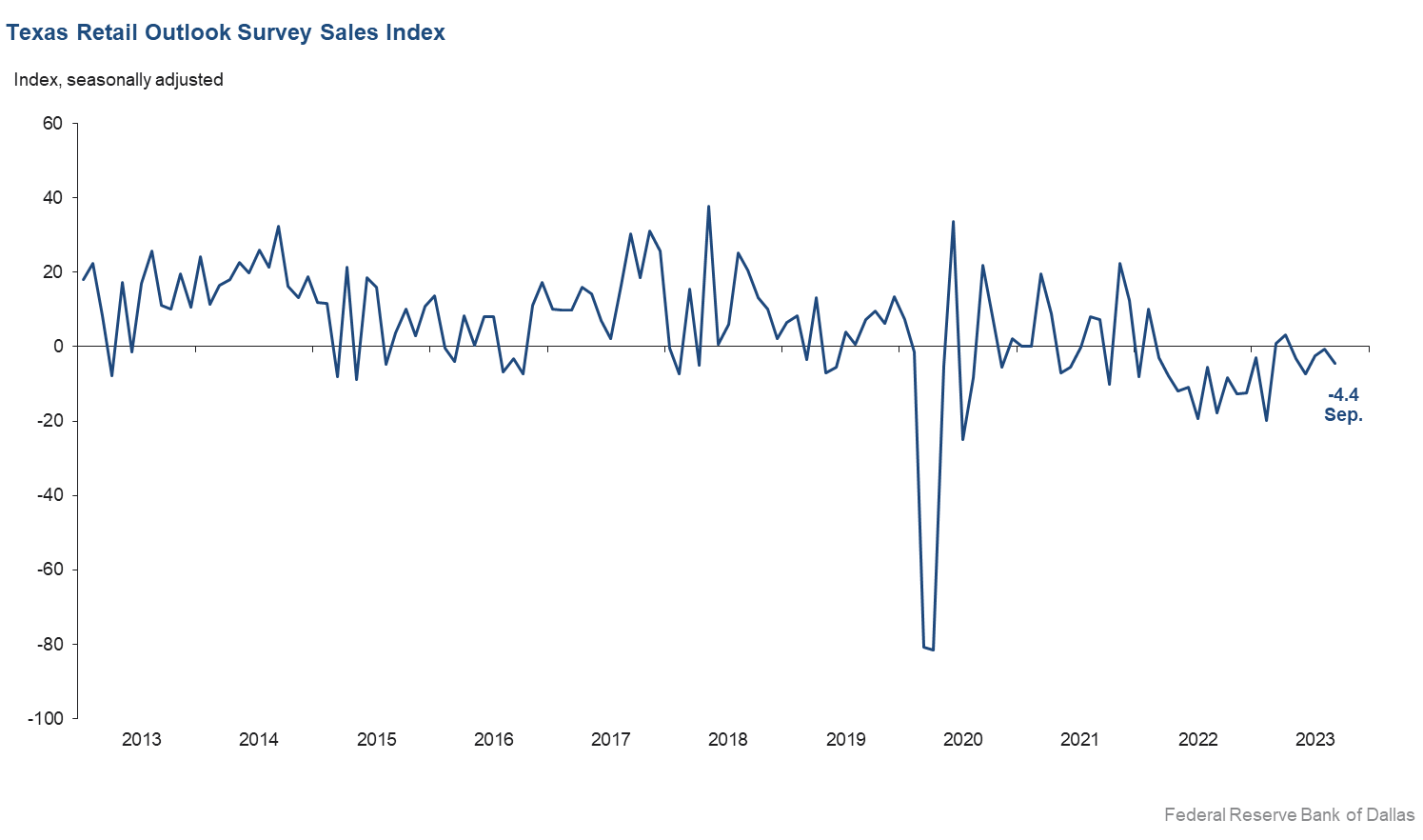 Sales Index Chart