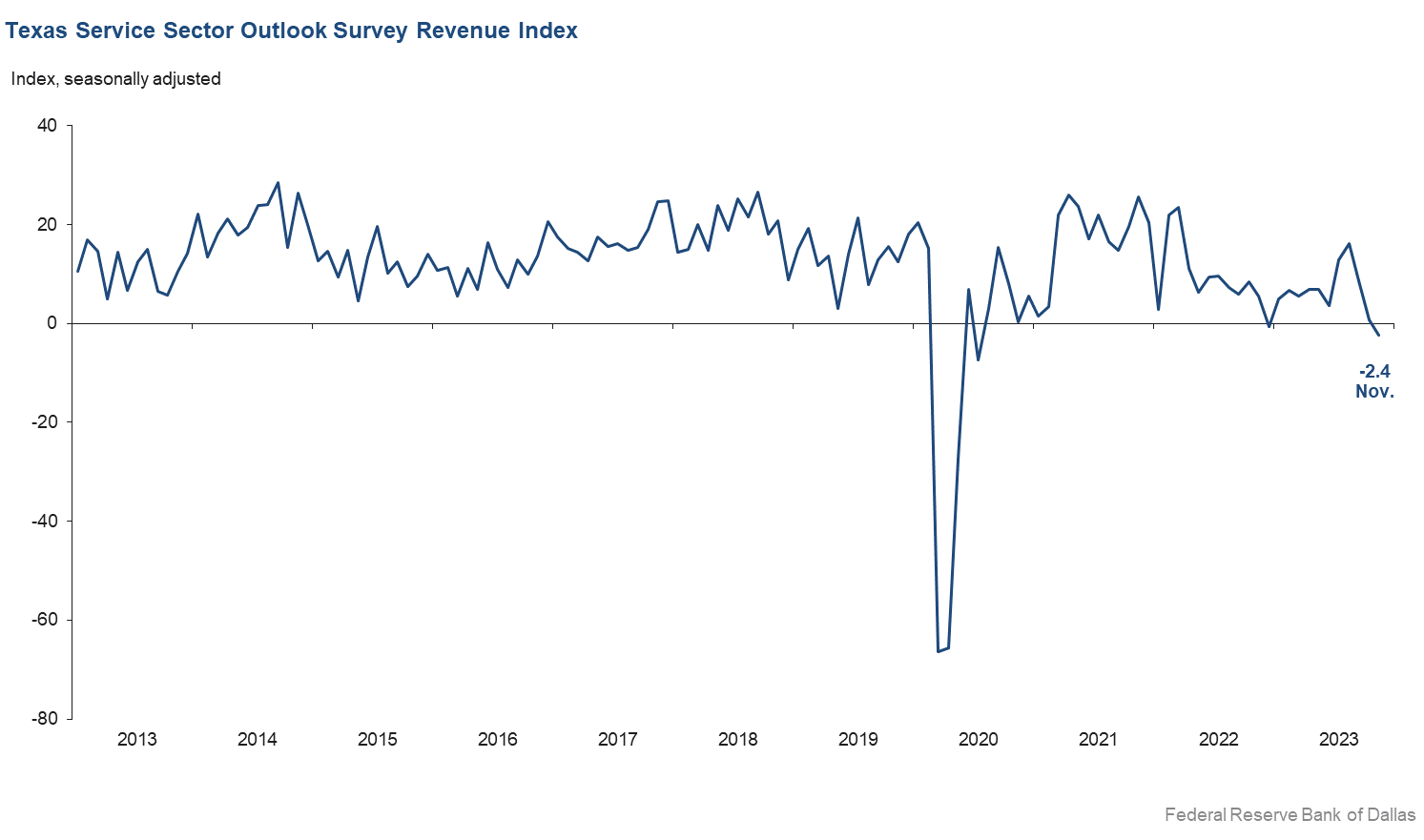 Revenue Index Chart