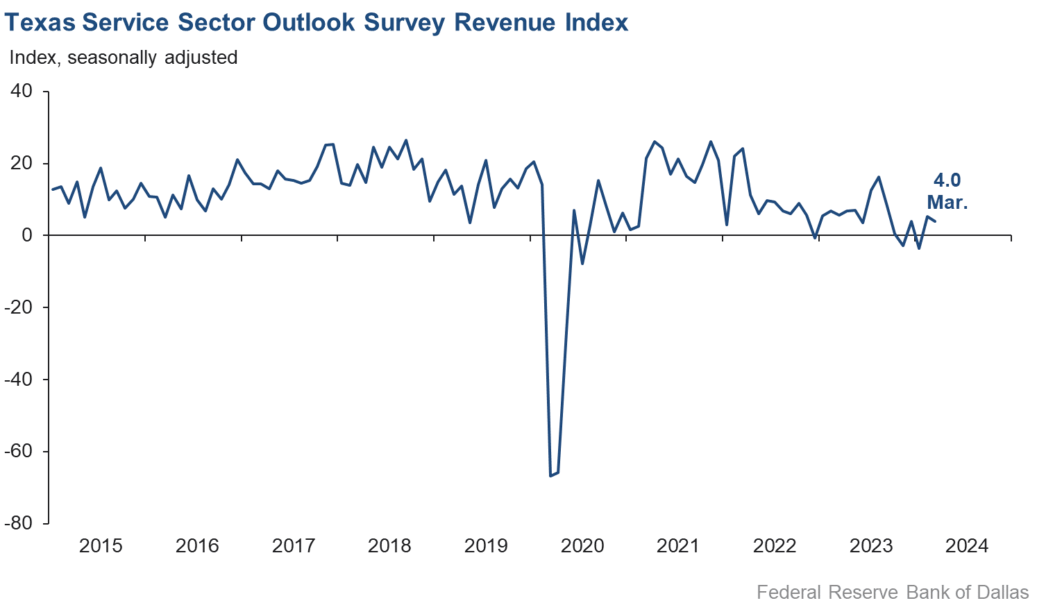 Revenue Index Chart