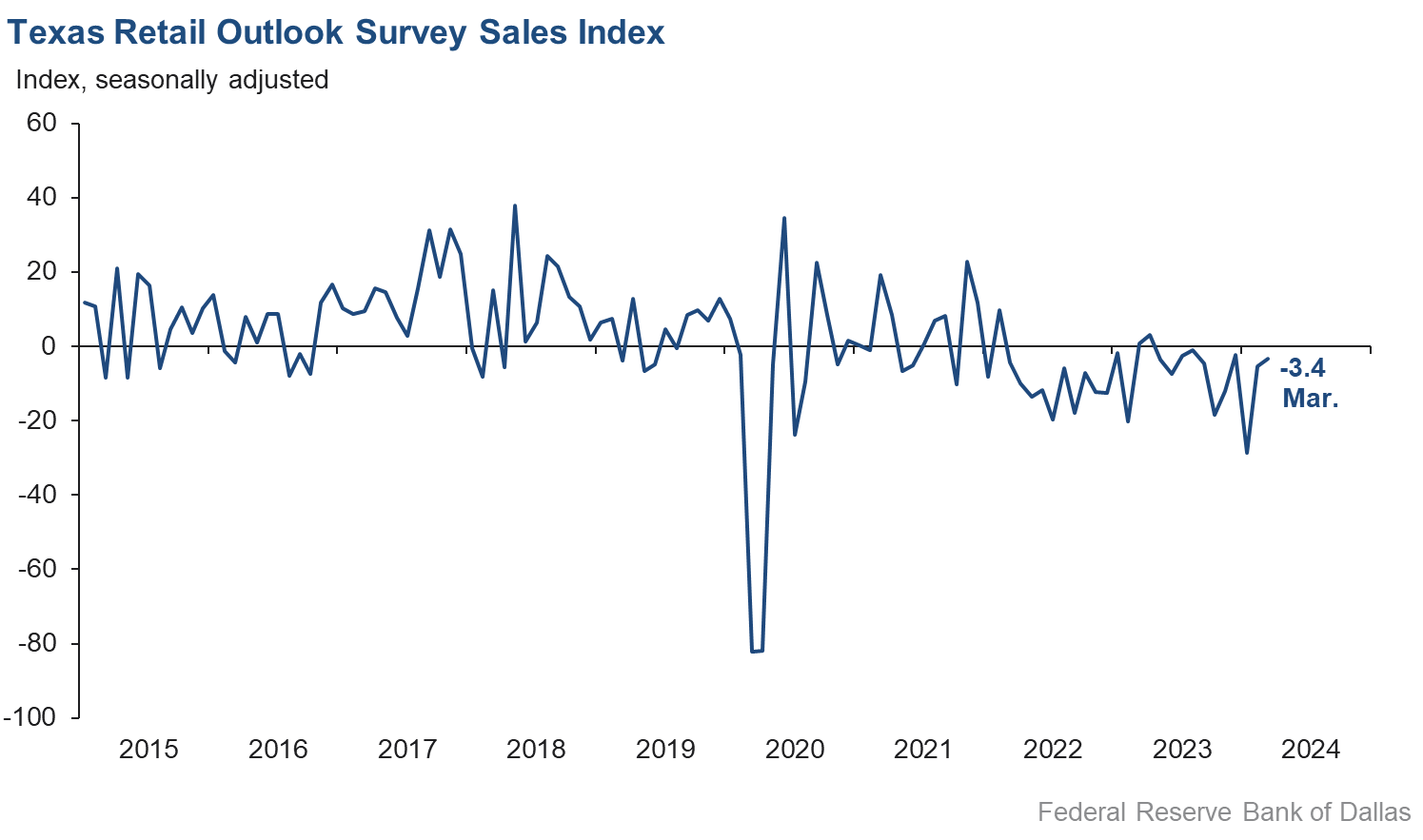 Sales Index Chart