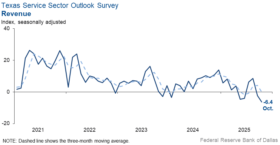 Revenue Index Chart