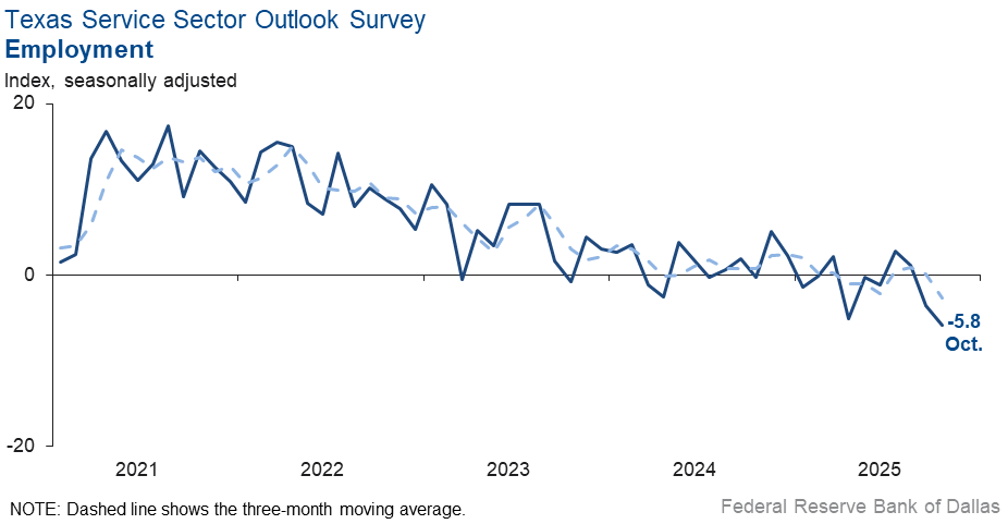 Employment Index Chart