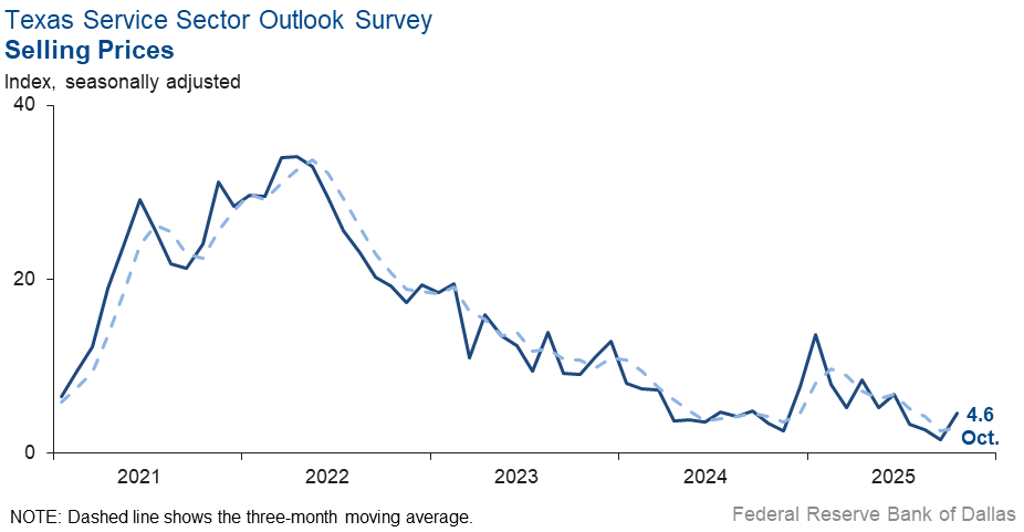 Selling Prices Index Chart