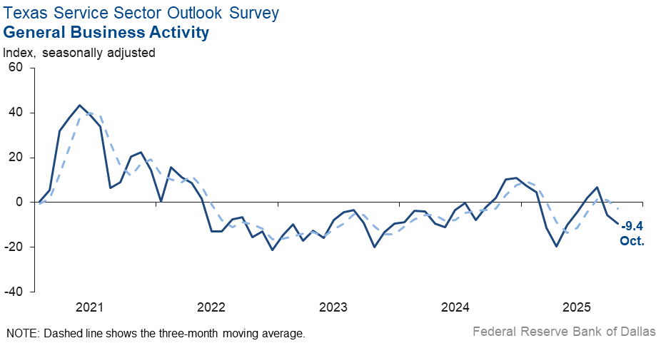 General Business Activity Index Chart