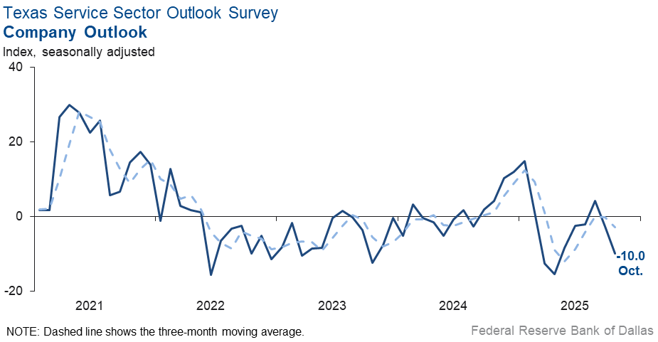 Company Outlook Index Chart
