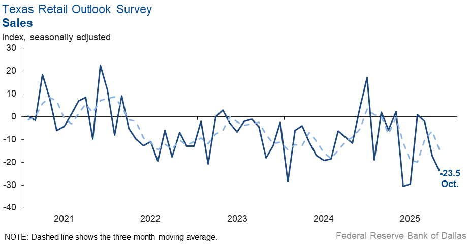 Sales Index Chart