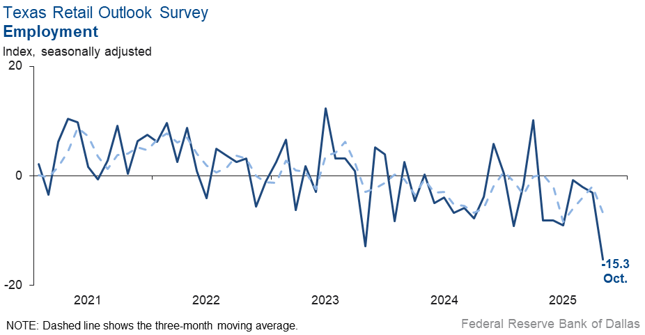 Employment Index Chart