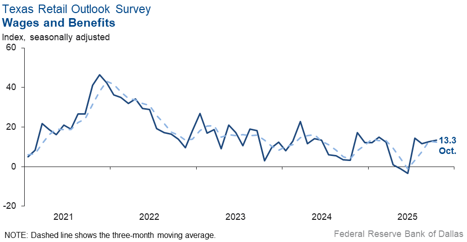 Wages and Benefits Index Chart