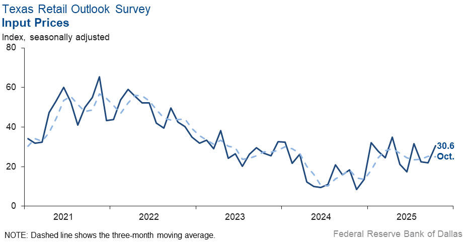 Input Prices Index Chart
