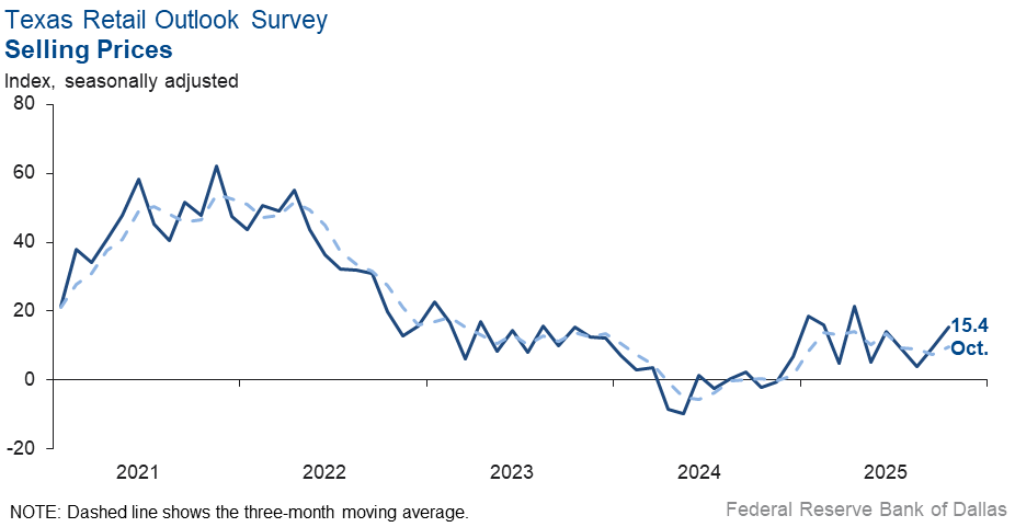Selling Prices Index Chart