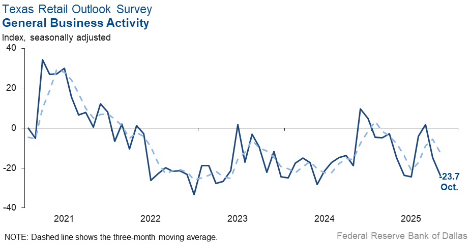 General Business Activity Index Chart