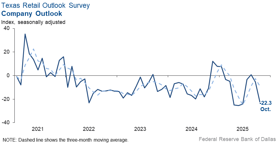Company Outlook Index Chart