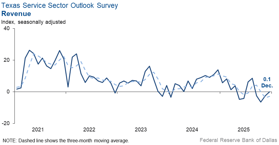 Revenue Index Chart