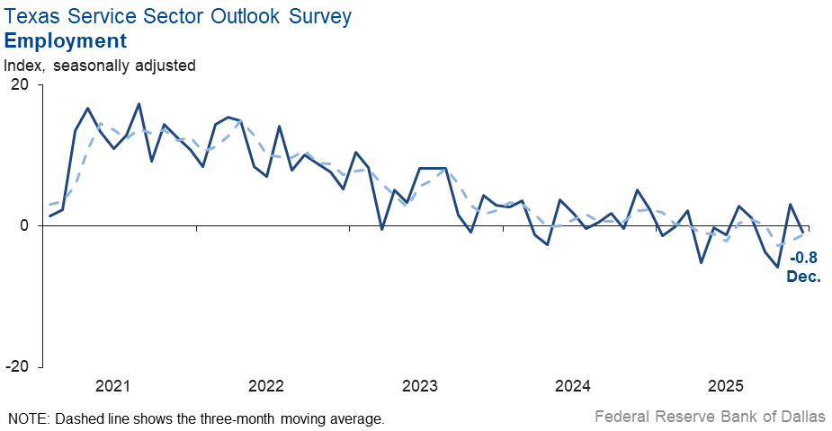 Employment Index Chart