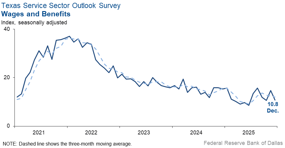 Wages and Benefits Index Chart
