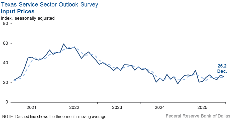 Input Prices Index Chart