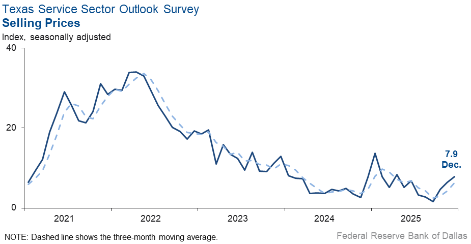 Selling Prices Index Chart