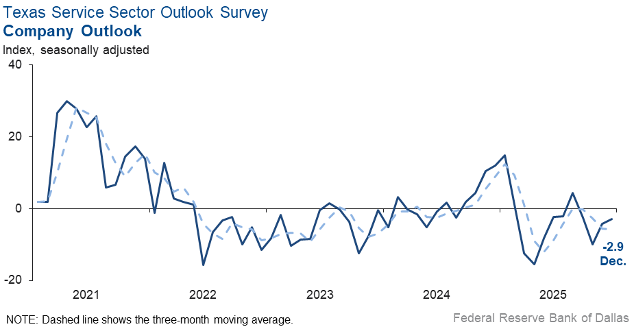 Company Outlook Index Chart