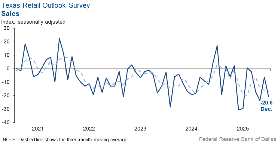 Sales Index Chart
