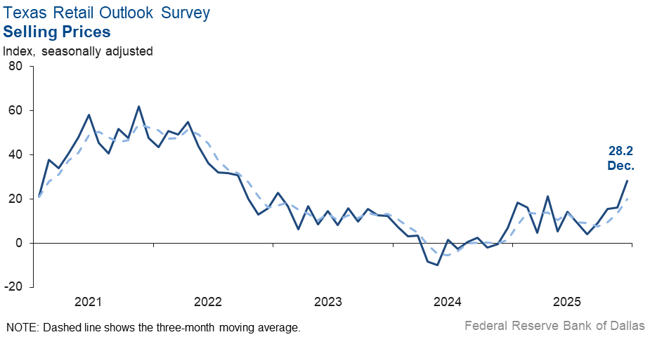 Selling Prices Index Chart