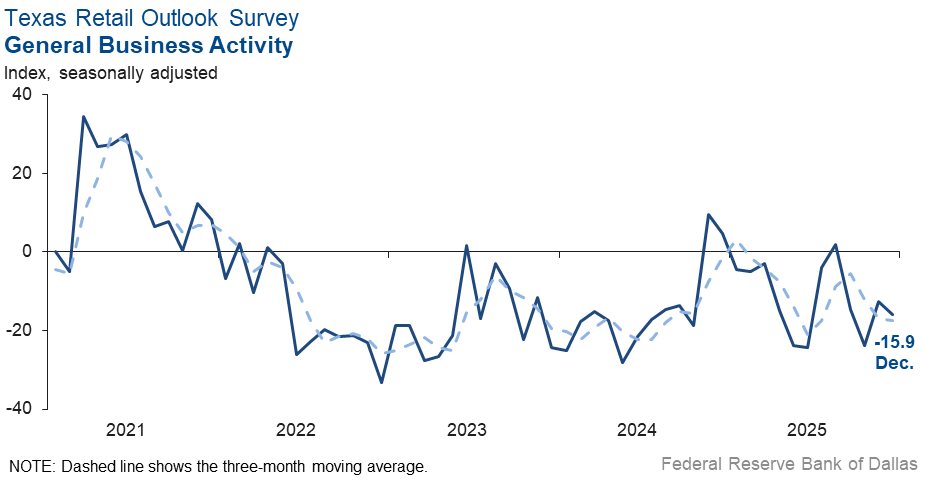General Business Activity Index Chart