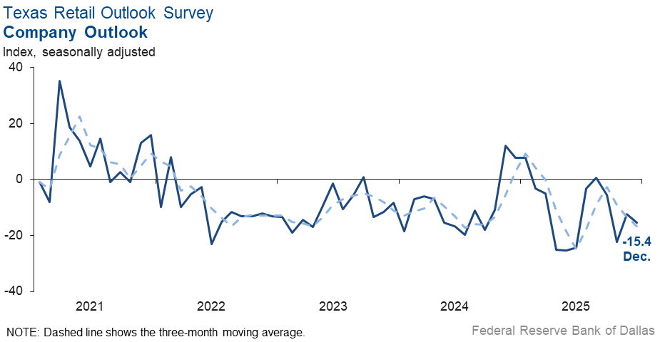 Company Outlook Index Chart