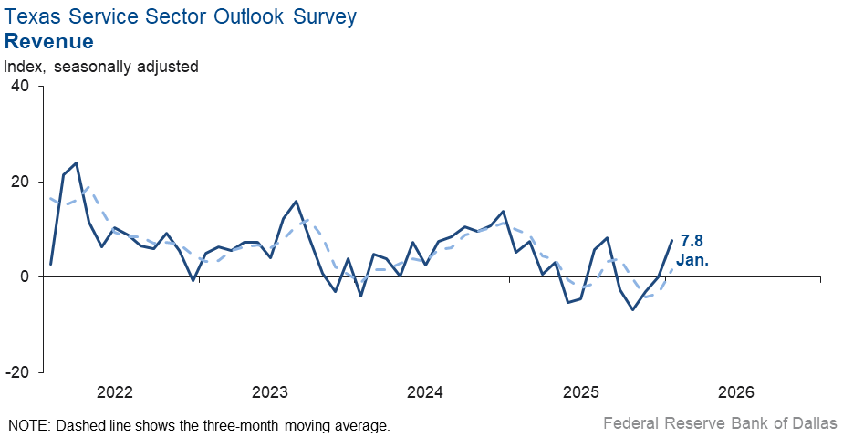 Revenue Index Chart