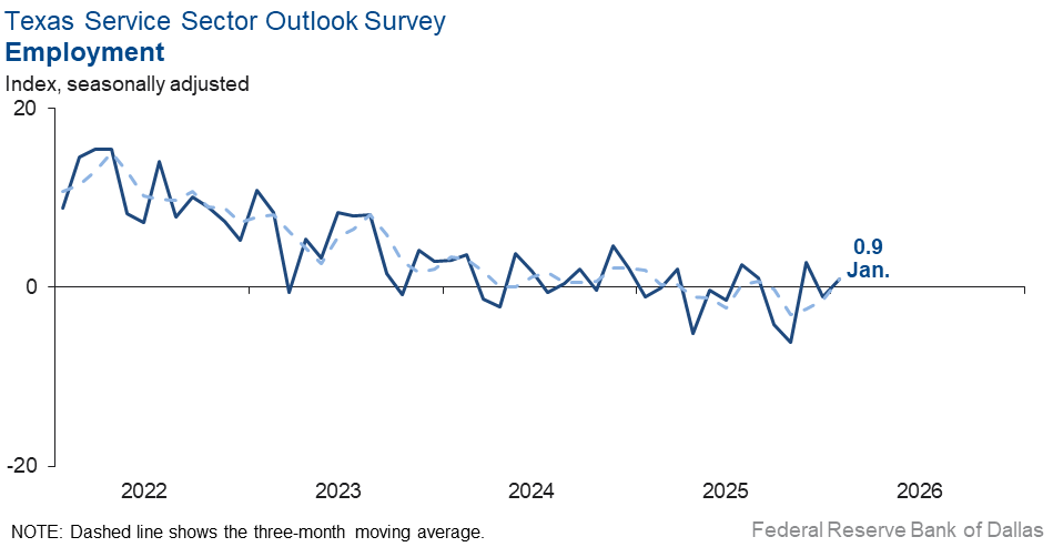 Employment Index Chart
