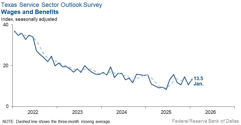 Wages and Benefits Index Chart
