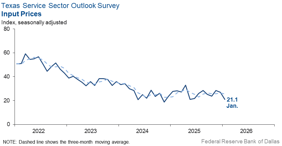 Input Prices Index Chart