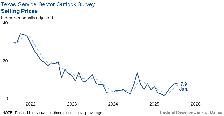 Selling Prices Index Chart