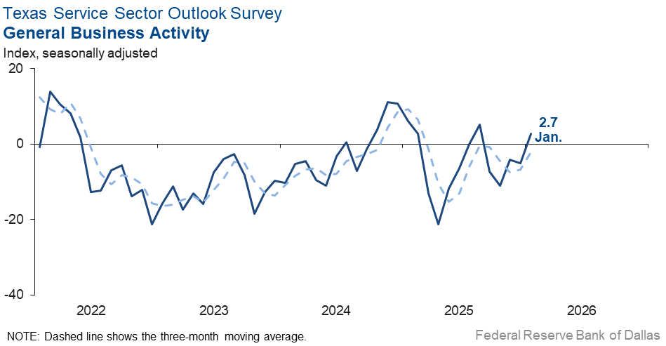General Business Activity Index Chart