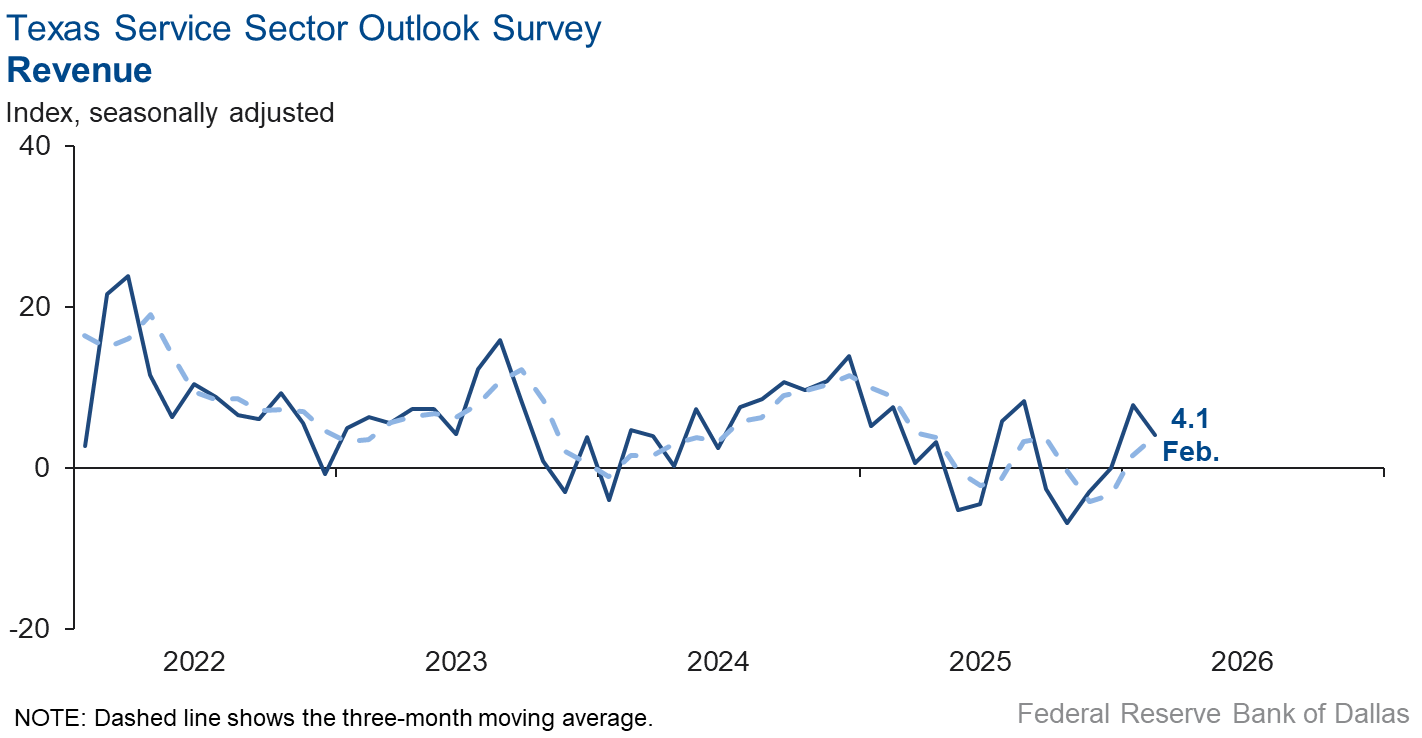 Revenue Index Chart