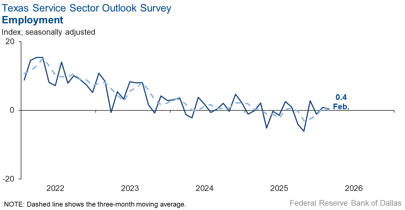 Employment Index Chart
