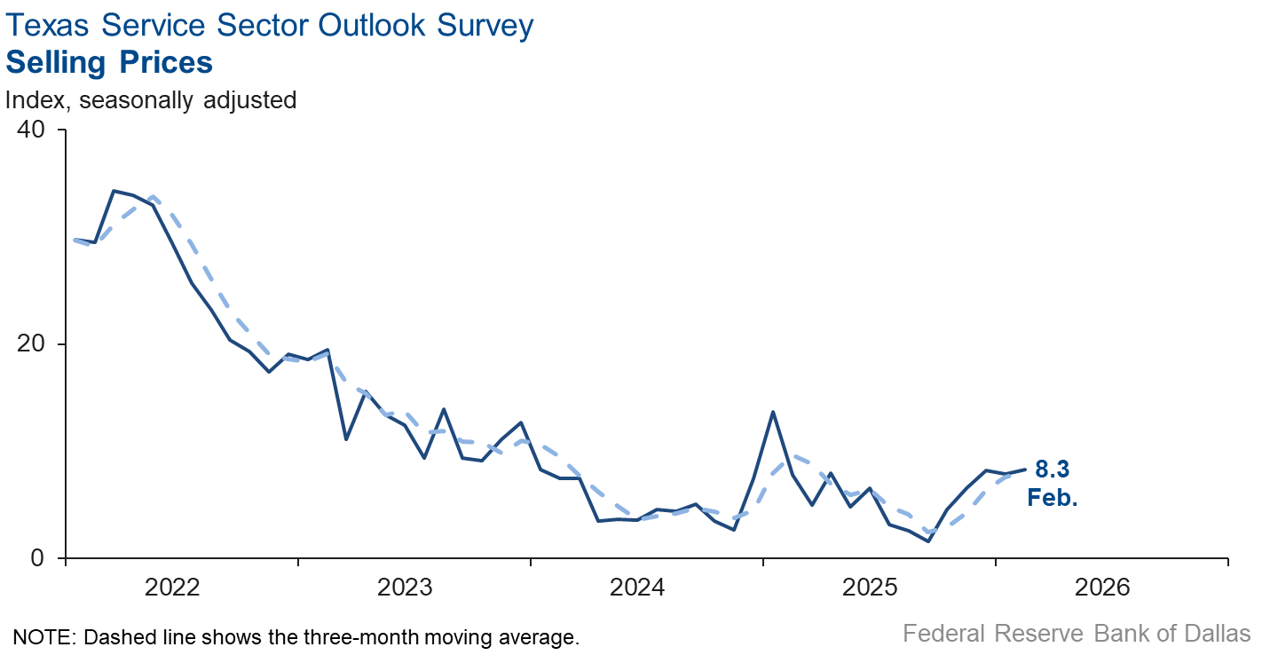 Selling Prices Index Chart