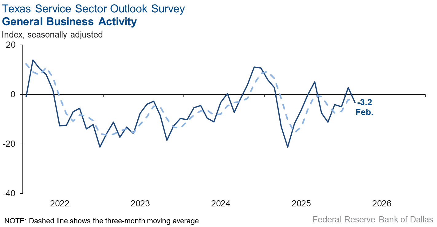 General Business Activity Index Chart