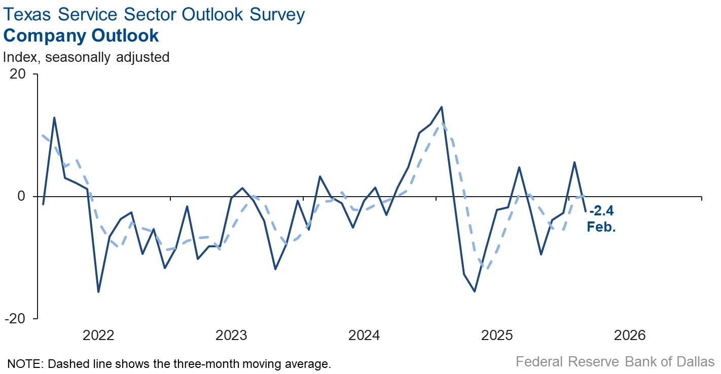 Company Outlook Index Chart