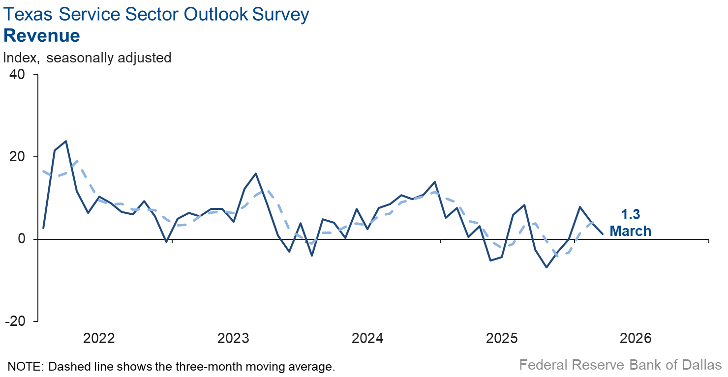 Revenue Index Chart