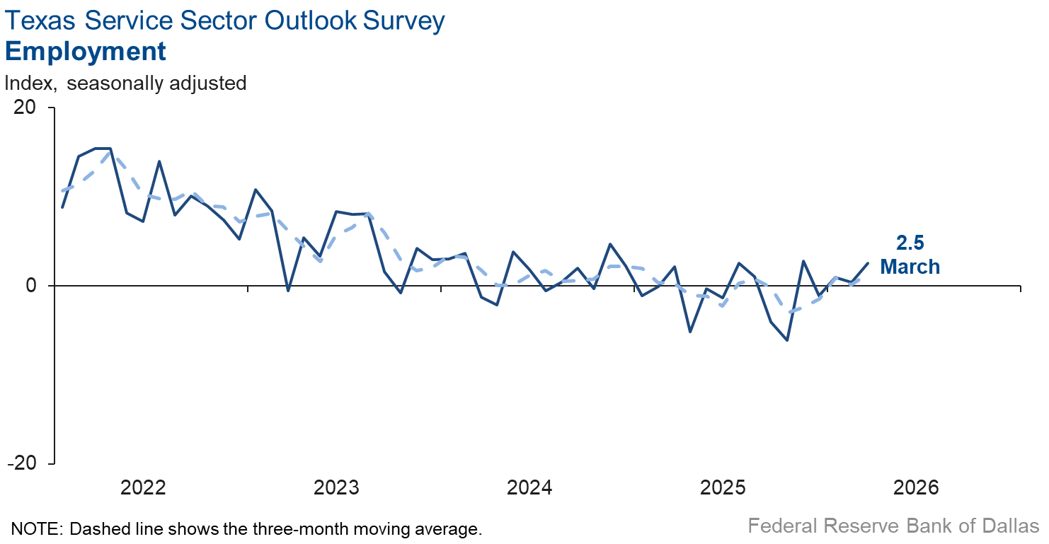 Employment Index Chart