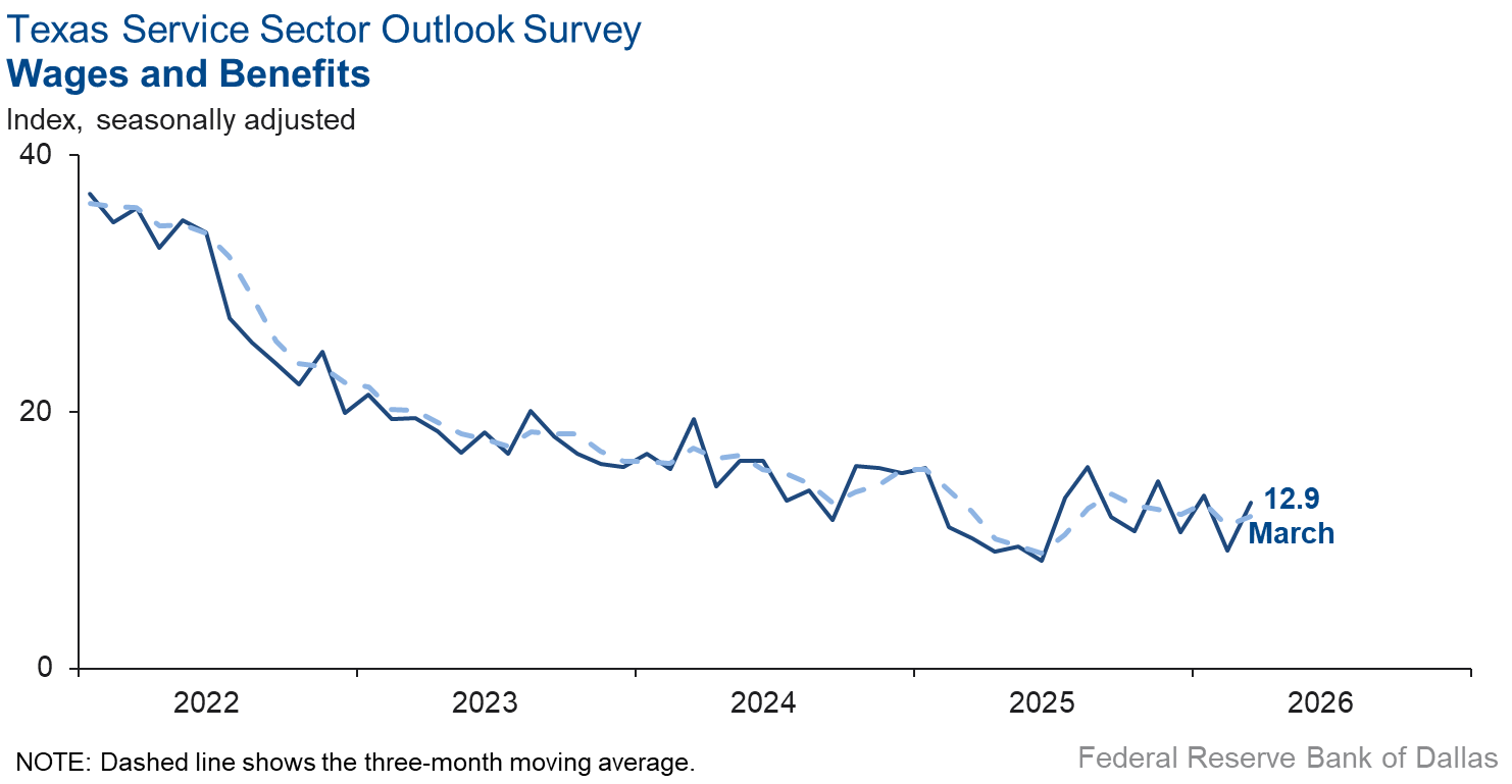 Wages and Benefits Index Chart