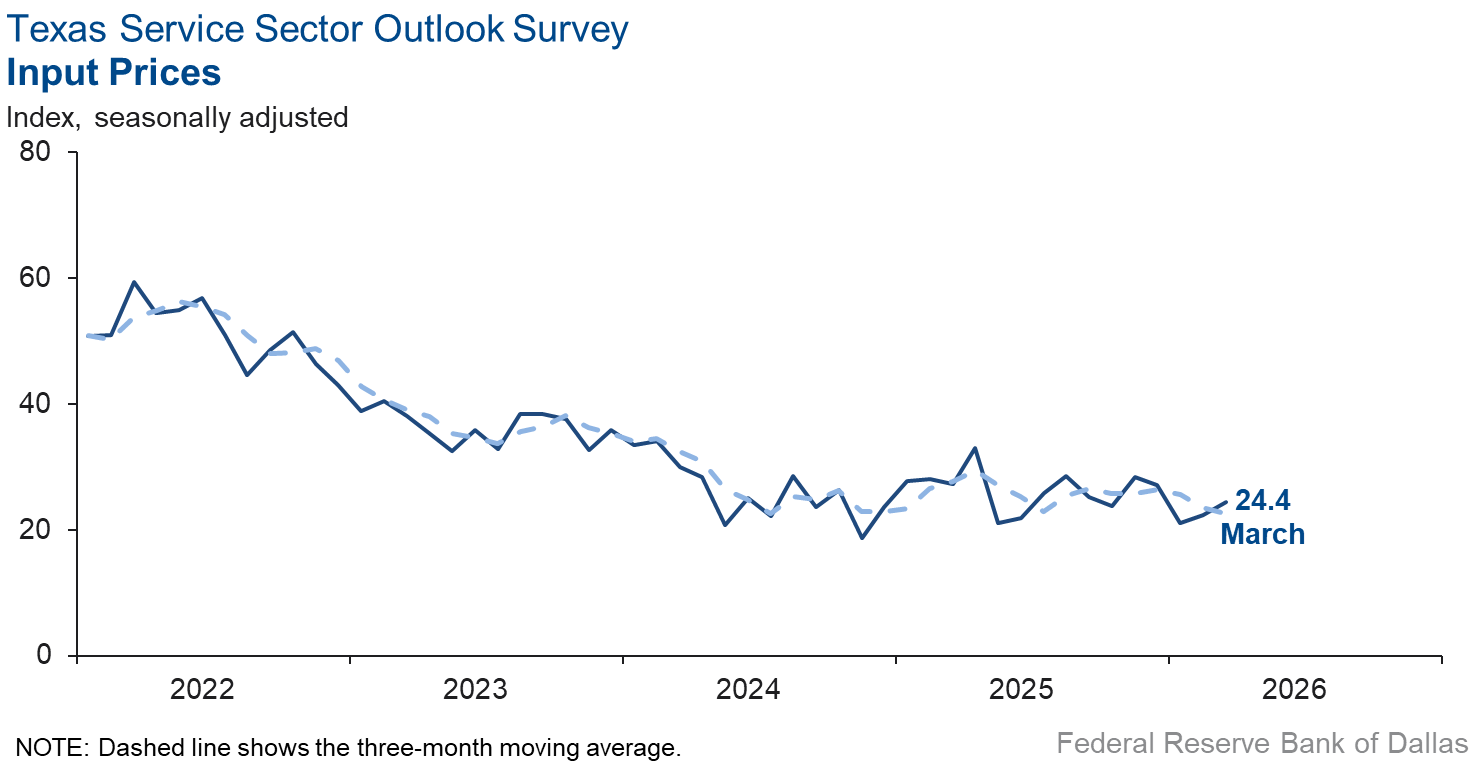 Input Prices Index Chart