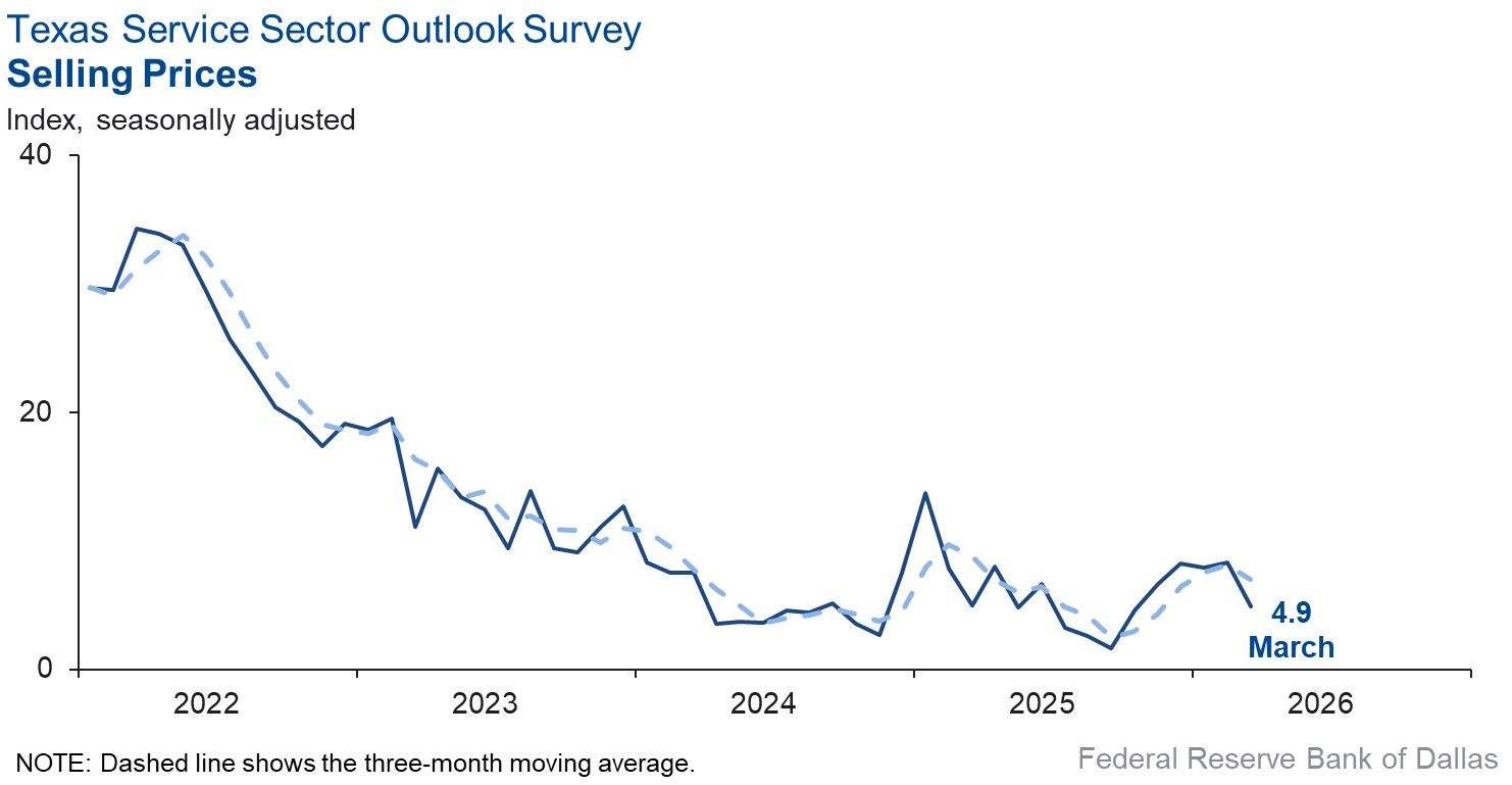 Selling Prices Index Chart