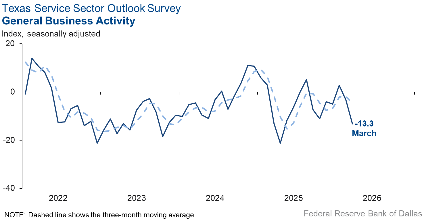 General Business Activity Index Chart