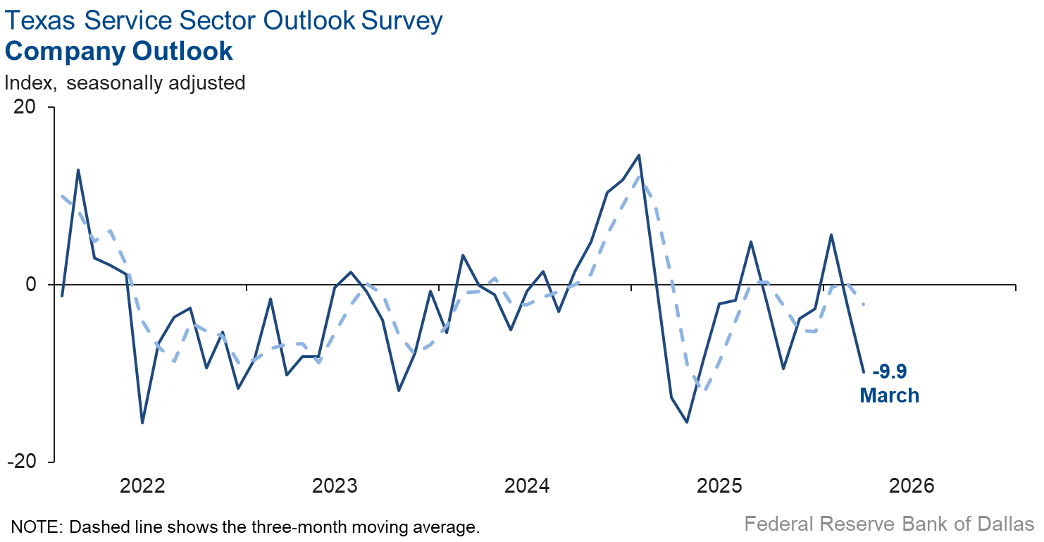 Company Outlook Index Chart